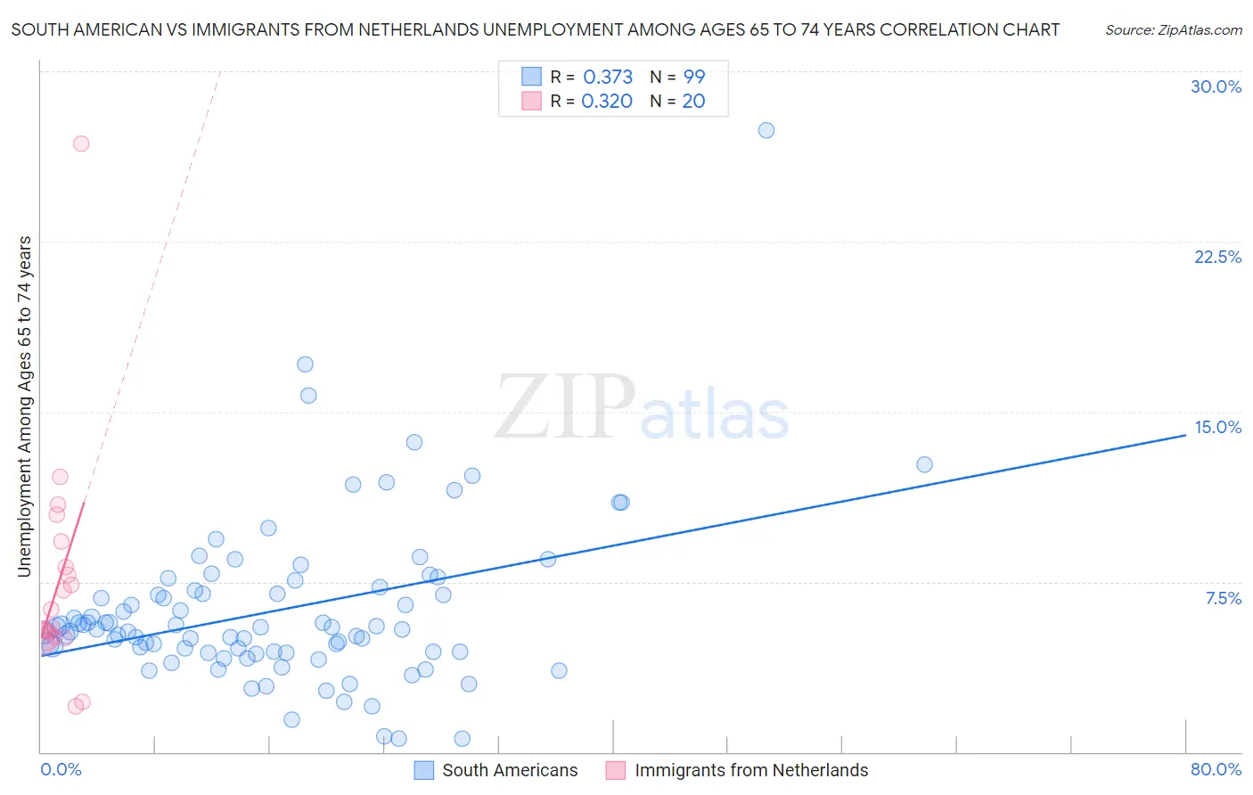 South American vs Immigrants from Netherlands Unemployment Among Ages 65 to 74 years