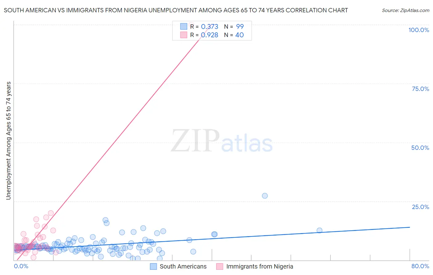 South American vs Immigrants from Nigeria Unemployment Among Ages 65 to 74 years