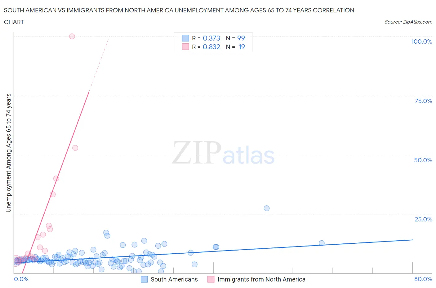 South American vs Immigrants from North America Unemployment Among Ages 65 to 74 years