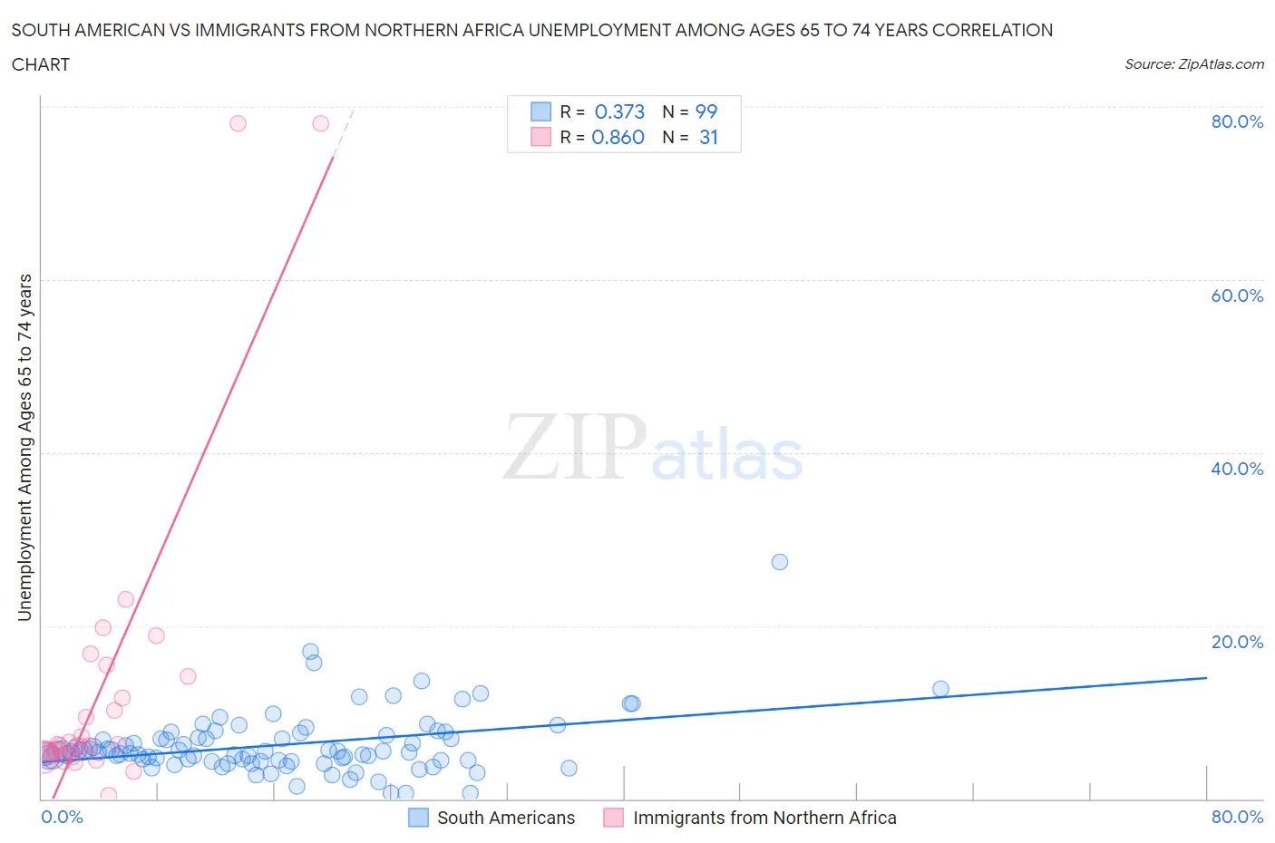 South American vs Immigrants from Northern Africa Unemployment Among Ages 65 to 74 years