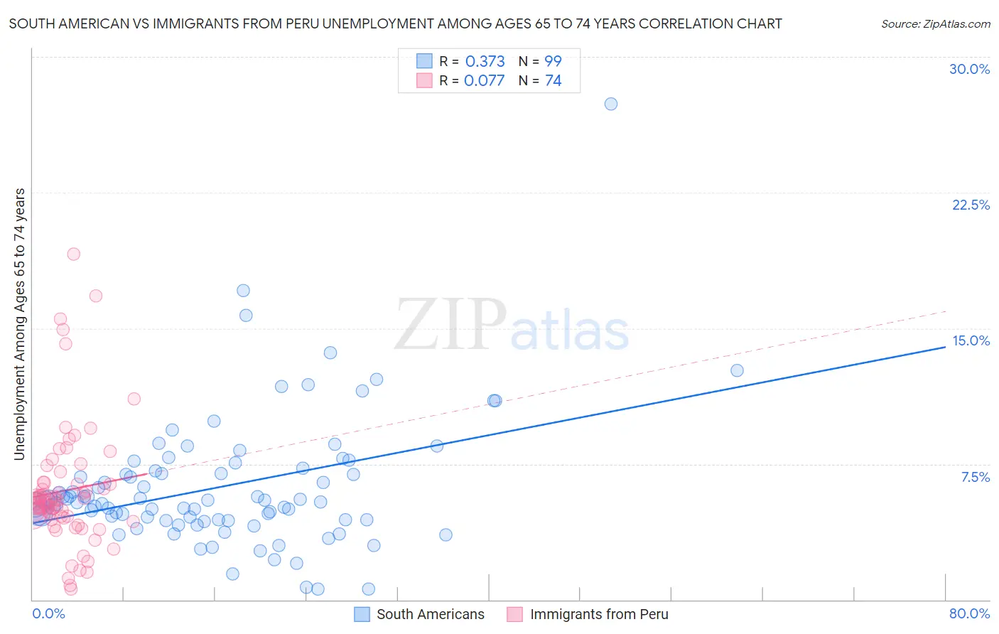 South American vs Immigrants from Peru Unemployment Among Ages 65 to 74 years