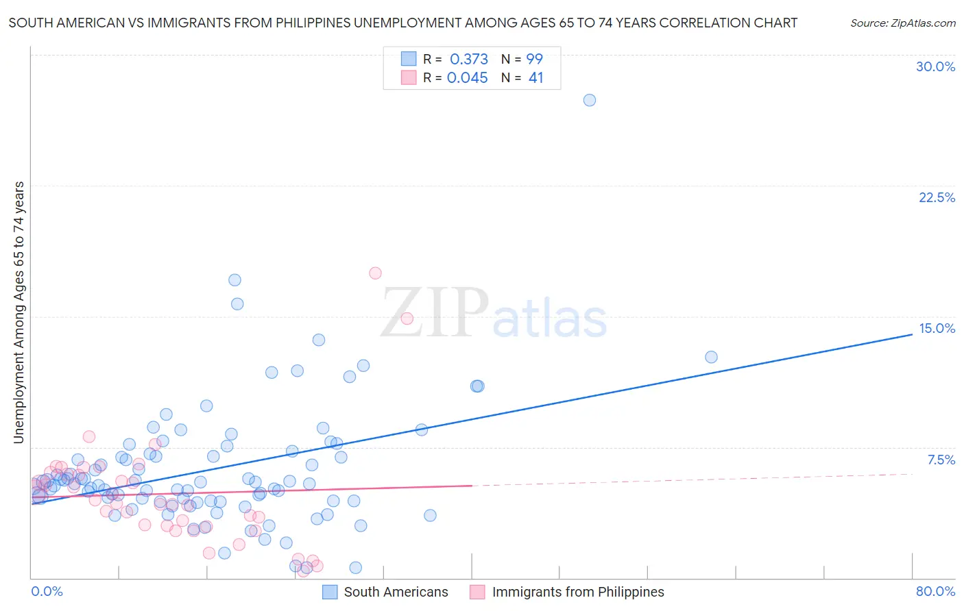 South American vs Immigrants from Philippines Unemployment Among Ages 65 to 74 years