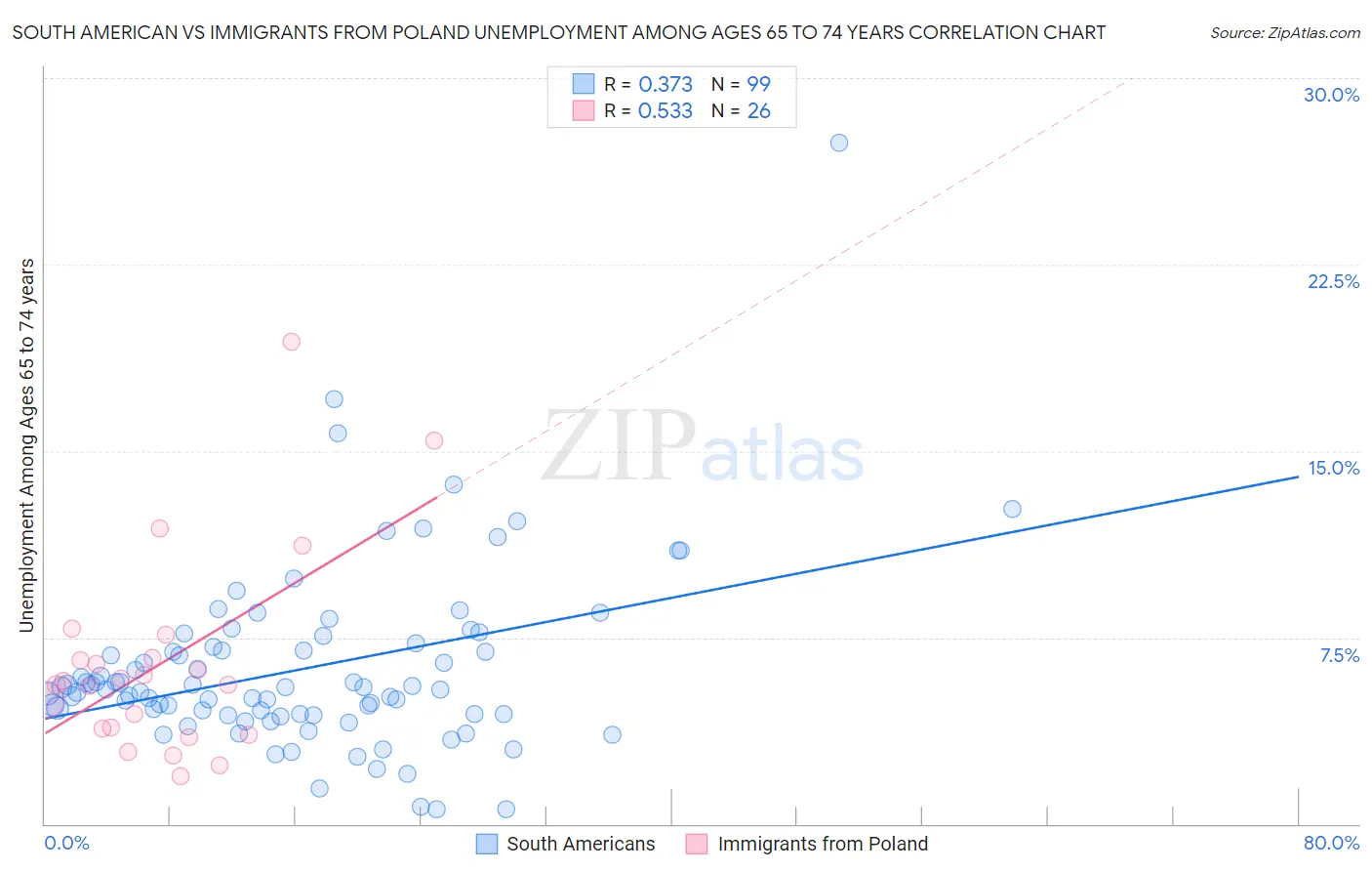 South American vs Immigrants from Poland Unemployment Among Ages 65 to 74 years