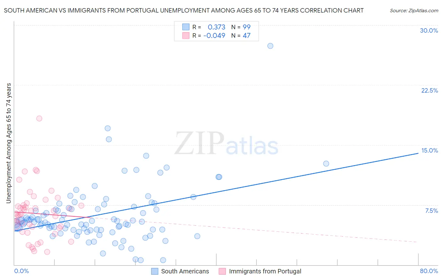 South American vs Immigrants from Portugal Unemployment Among Ages 65 to 74 years