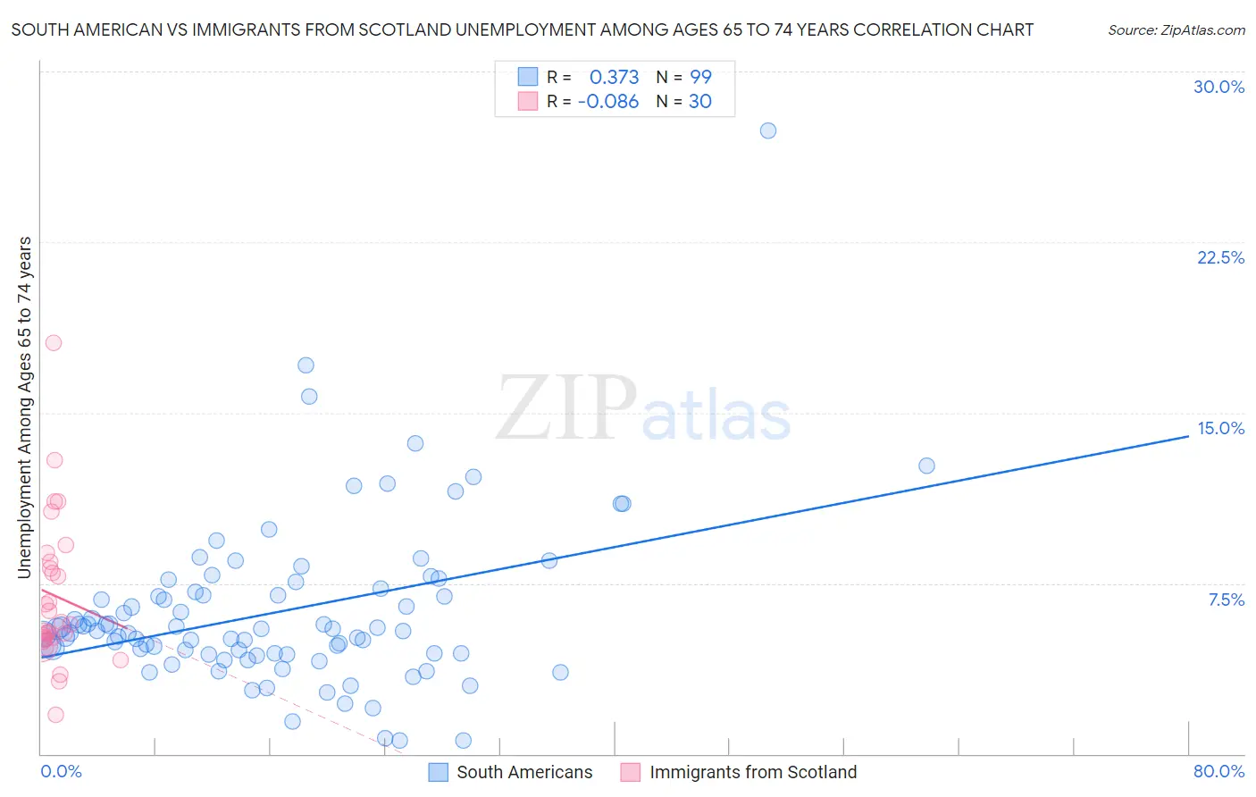 South American vs Immigrants from Scotland Unemployment Among Ages 65 to 74 years