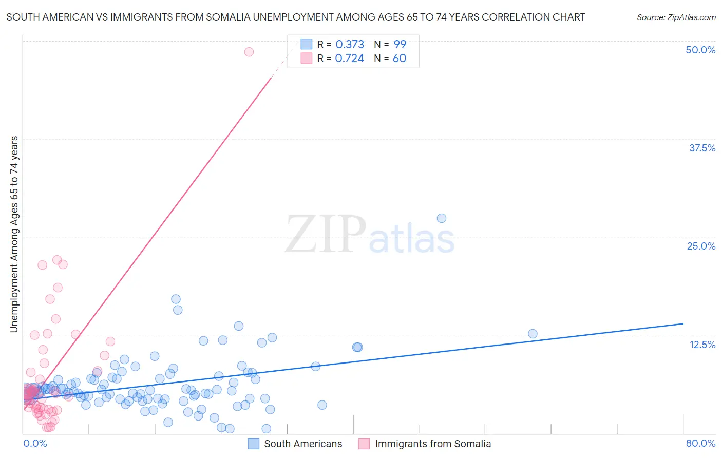 South American vs Immigrants from Somalia Unemployment Among Ages 65 to 74 years