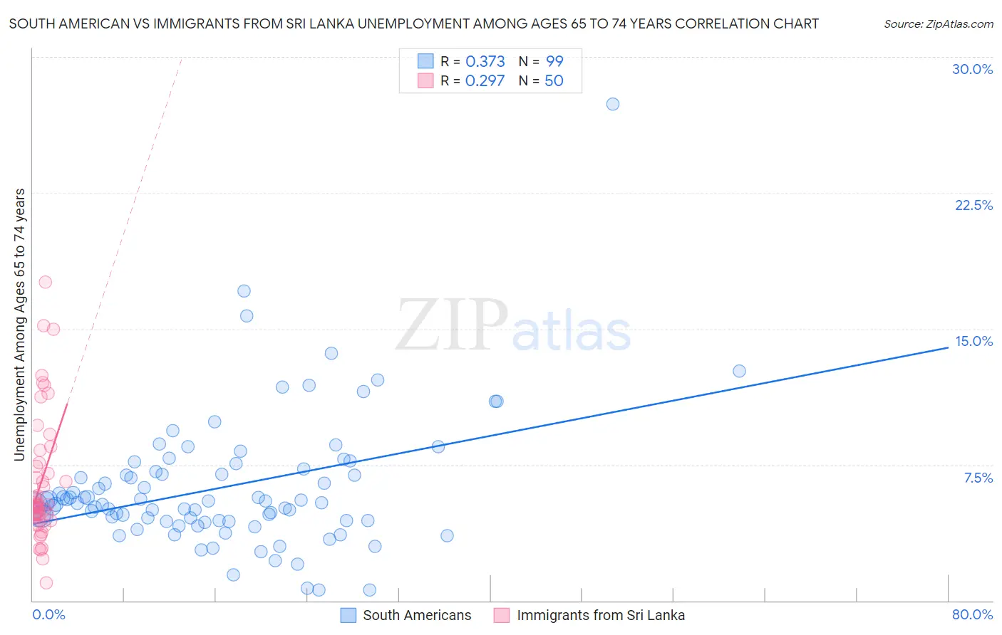 South American vs Immigrants from Sri Lanka Unemployment Among Ages 65 to 74 years