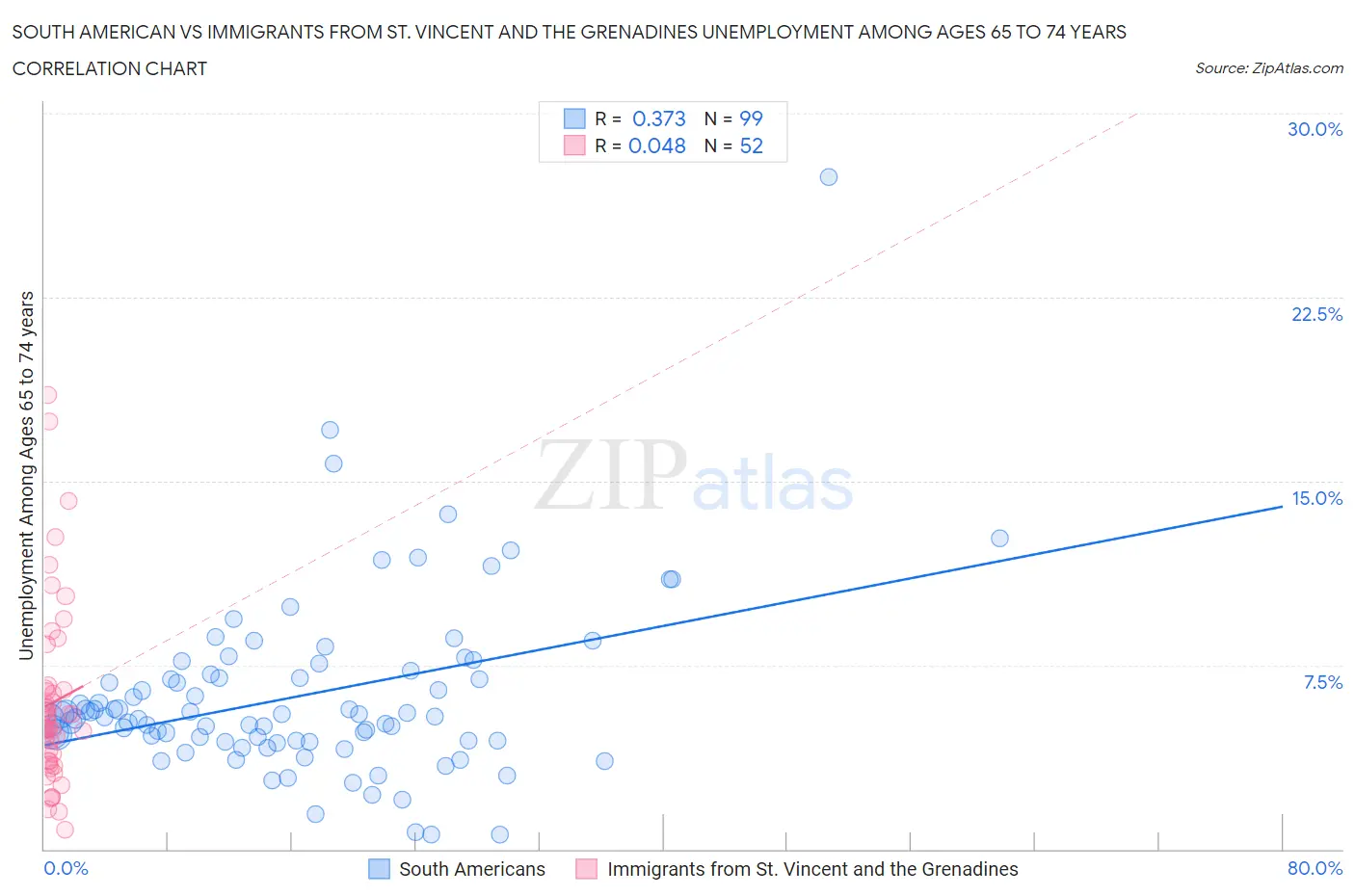 South American vs Immigrants from St. Vincent and the Grenadines Unemployment Among Ages 65 to 74 years