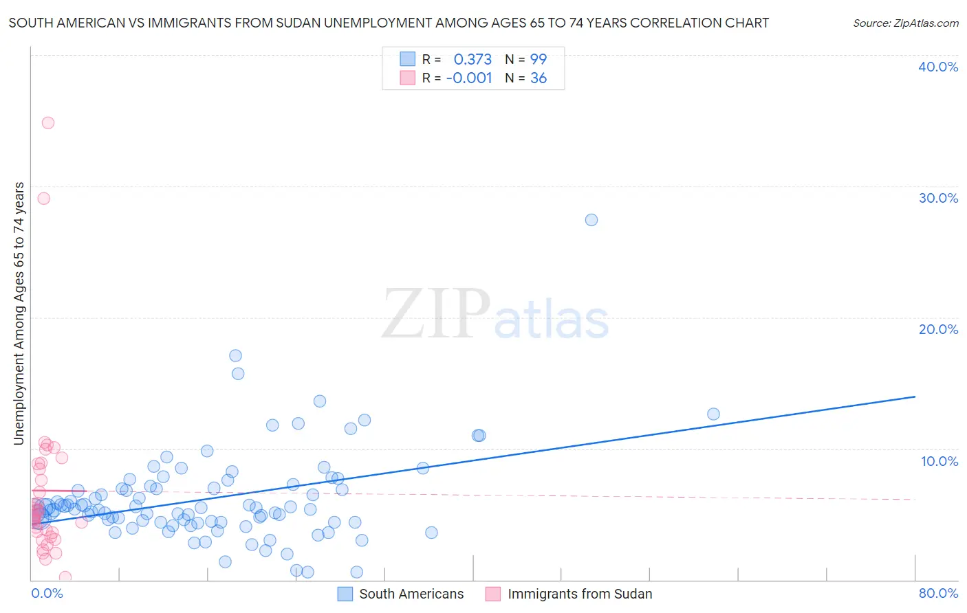 South American vs Immigrants from Sudan Unemployment Among Ages 65 to 74 years