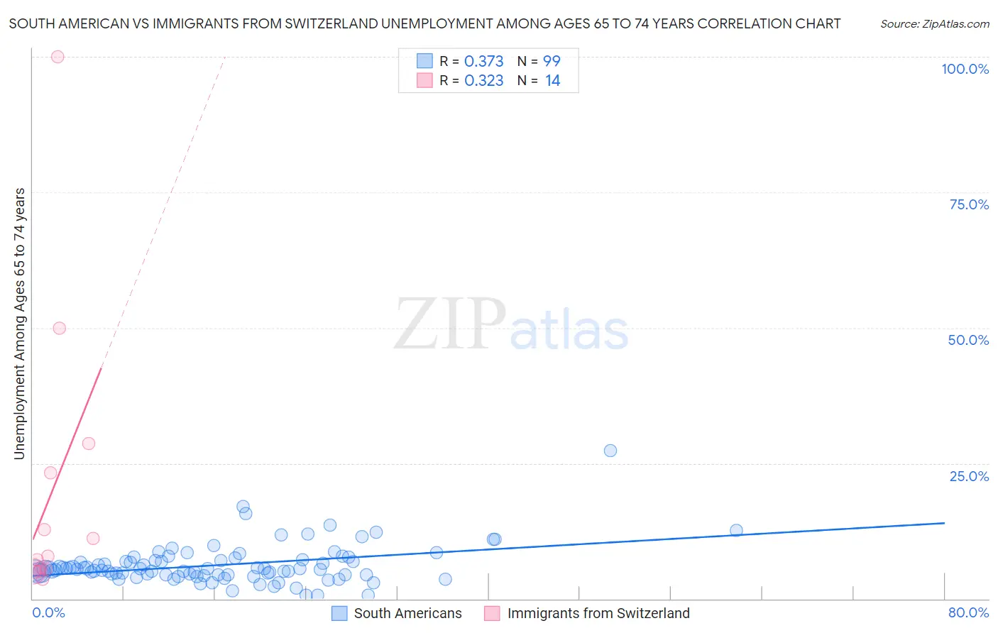 South American vs Immigrants from Switzerland Unemployment Among Ages 65 to 74 years