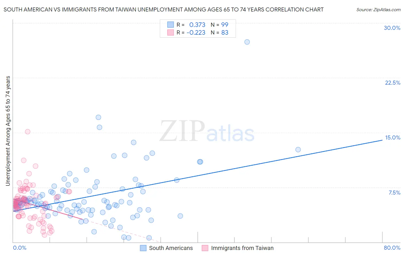 South American vs Immigrants from Taiwan Unemployment Among Ages 65 to 74 years