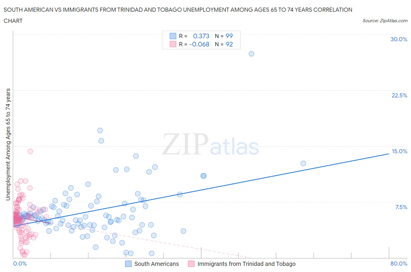 South American vs Immigrants from Trinidad and Tobago Unemployment Among Ages 65 to 74 years