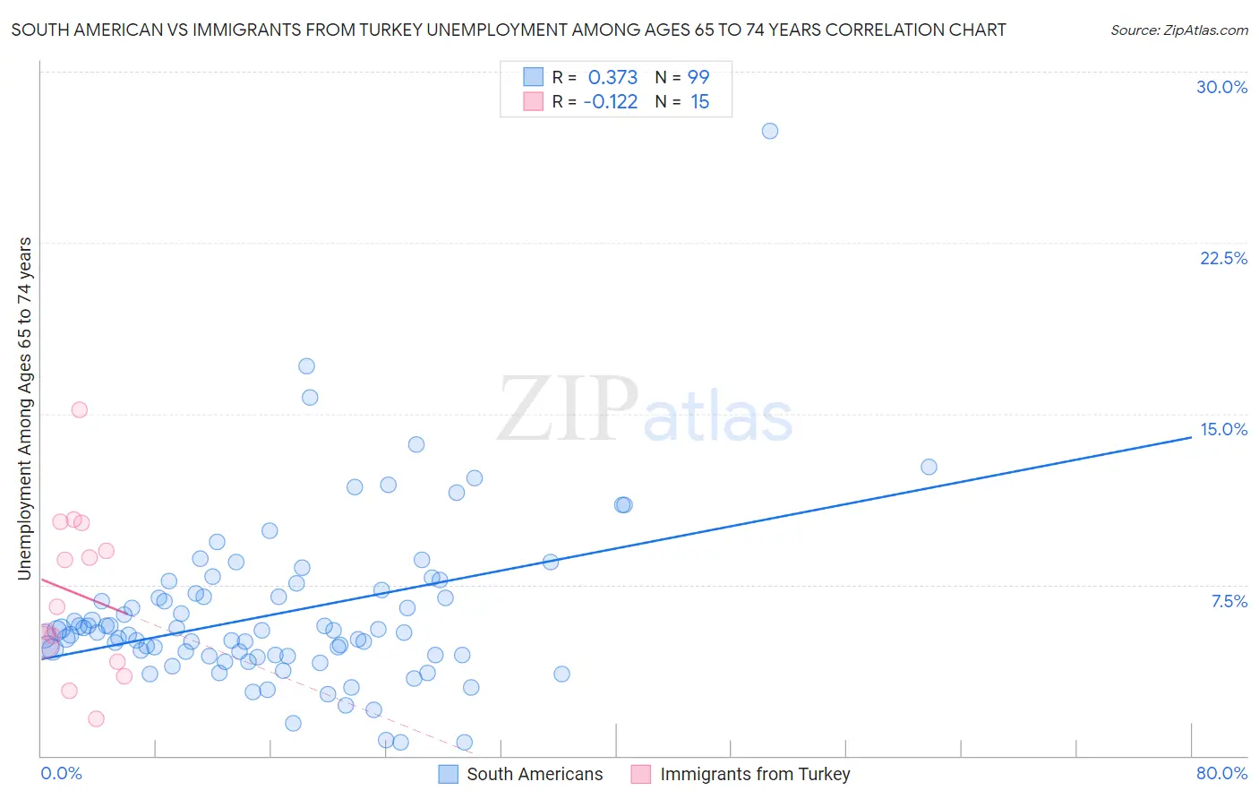 South American vs Immigrants from Turkey Unemployment Among Ages 65 to 74 years