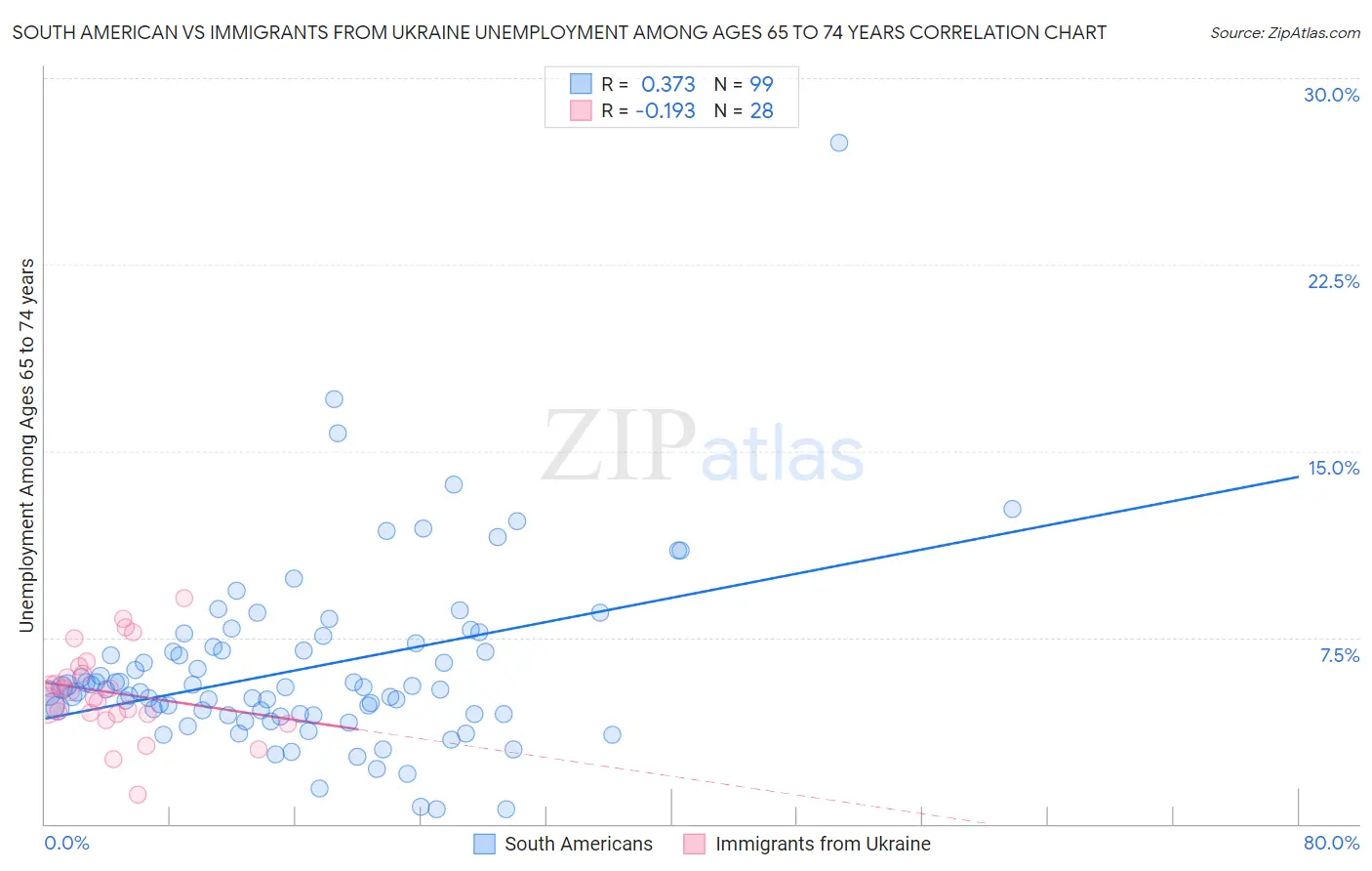 South American vs Immigrants from Ukraine Unemployment Among Ages 65 to 74 years