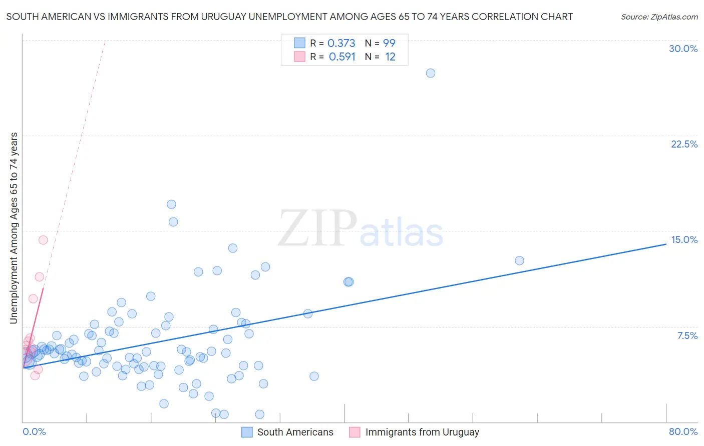 South American vs Immigrants from Uruguay Unemployment Among Ages 65 to 74 years