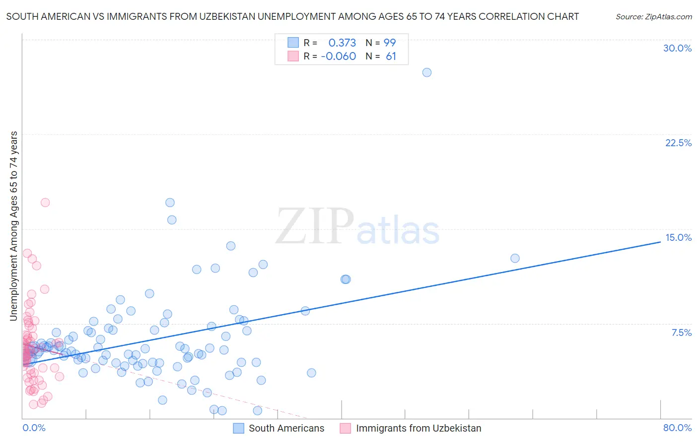 South American vs Immigrants from Uzbekistan Unemployment Among Ages 65 to 74 years