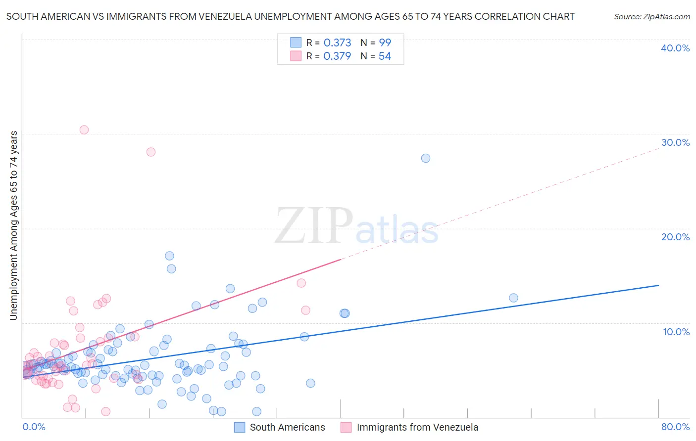 South American vs Immigrants from Venezuela Unemployment Among Ages 65 to 74 years