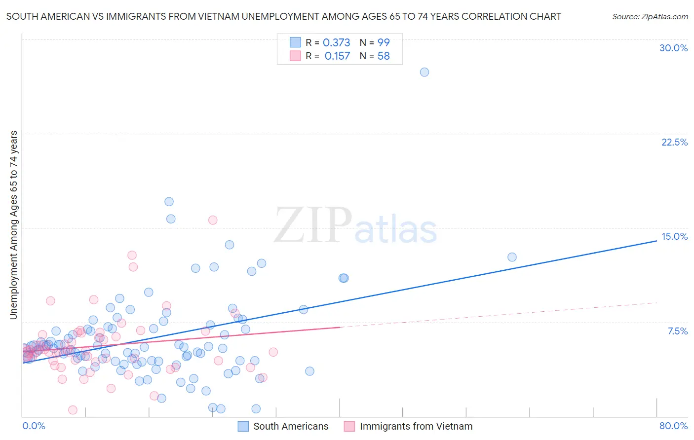 South American vs Immigrants from Vietnam Unemployment Among Ages 65 to 74 years