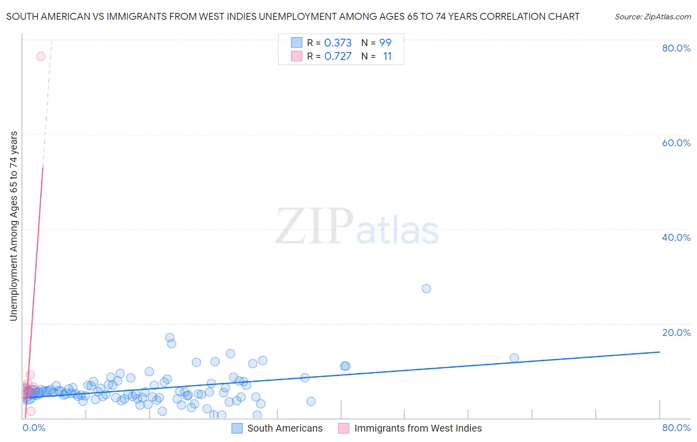 South American vs Immigrants from West Indies Unemployment Among Ages 65 to 74 years