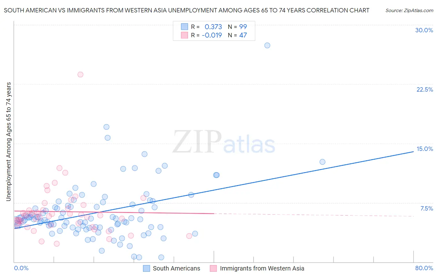 South American vs Immigrants from Western Asia Unemployment Among Ages 65 to 74 years