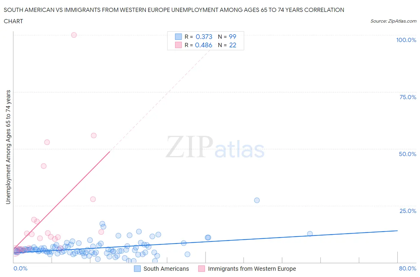 South American vs Immigrants from Western Europe Unemployment Among Ages 65 to 74 years