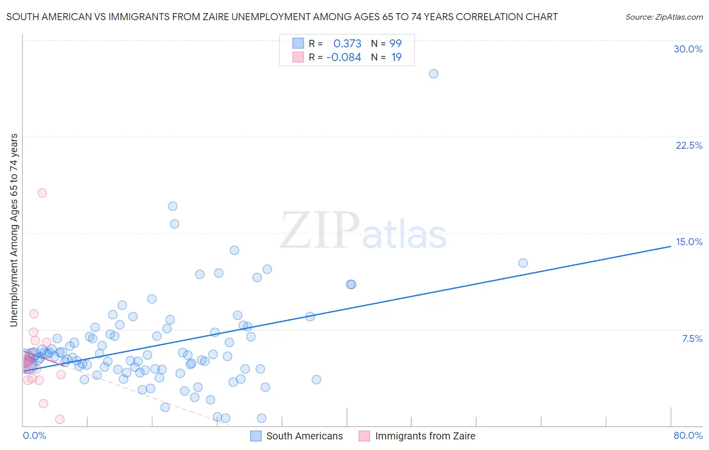 South American vs Immigrants from Zaire Unemployment Among Ages 65 to 74 years