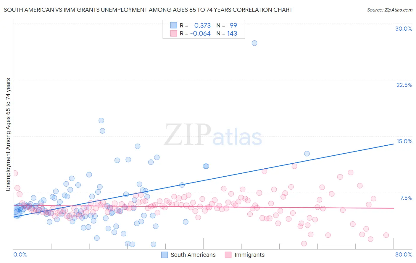 South American vs Immigrants Unemployment Among Ages 65 to 74 years