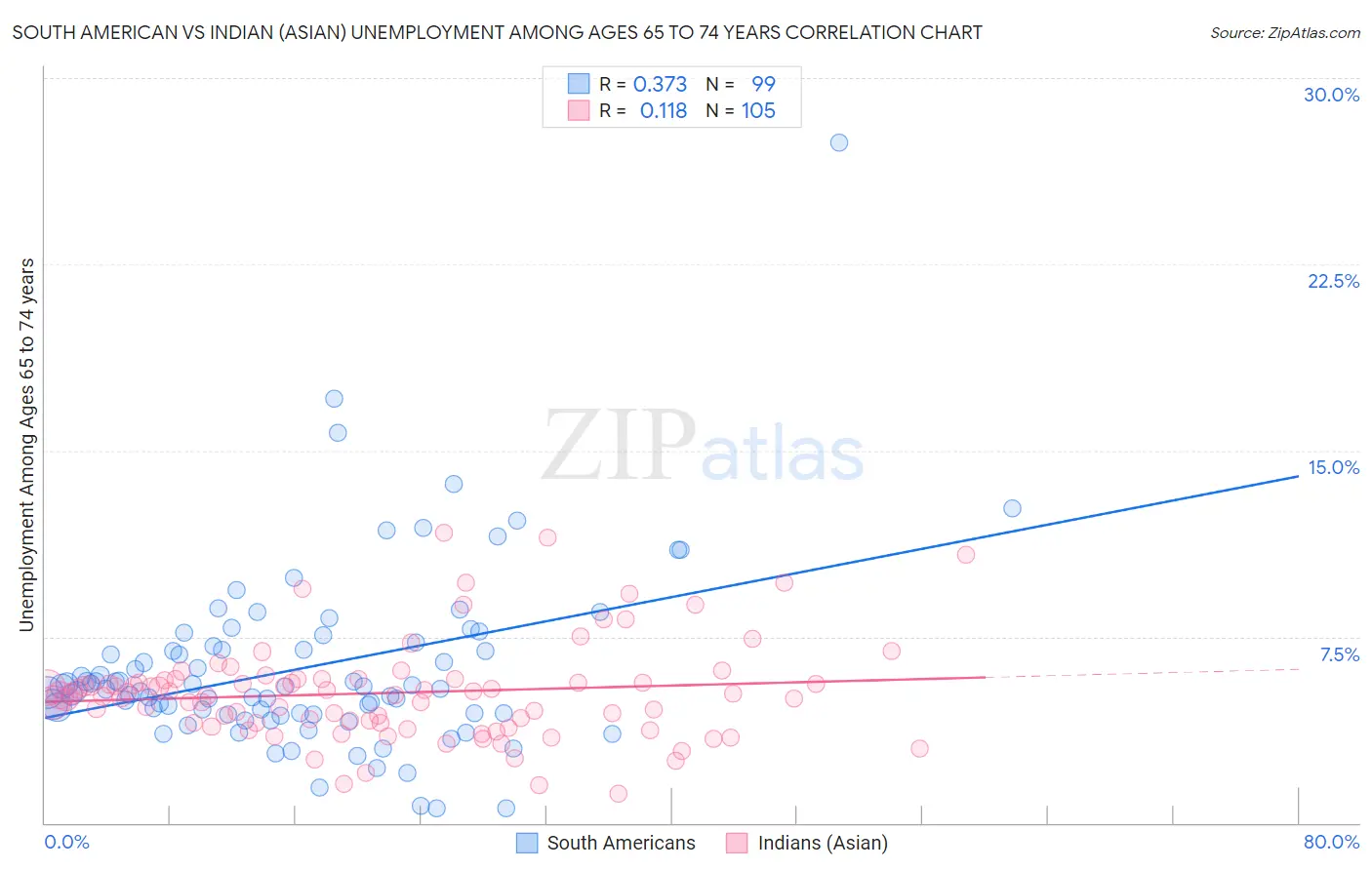 South American vs Indian (Asian) Unemployment Among Ages 65 to 74 years