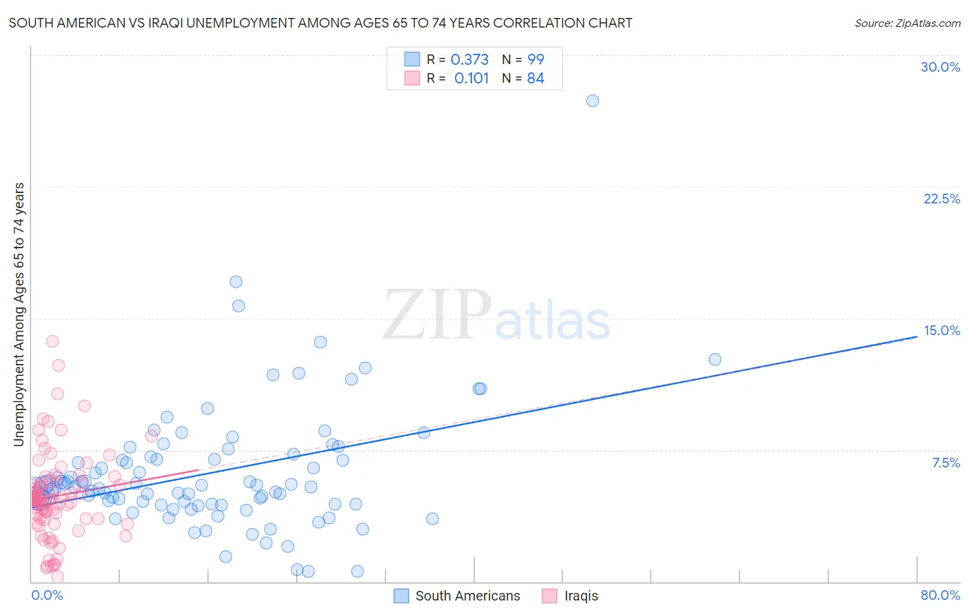 South American vs Iraqi Unemployment Among Ages 65 to 74 years