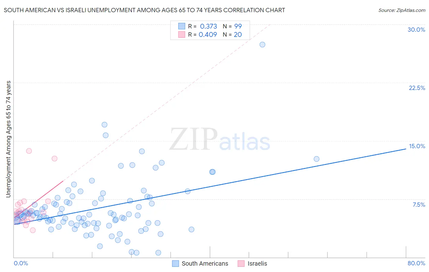 South American vs Israeli Unemployment Among Ages 65 to 74 years