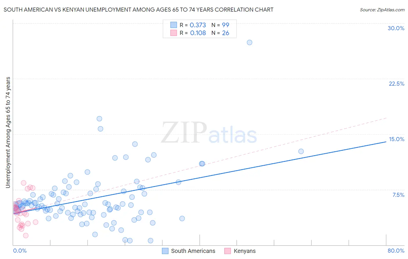 South American vs Kenyan Unemployment Among Ages 65 to 74 years