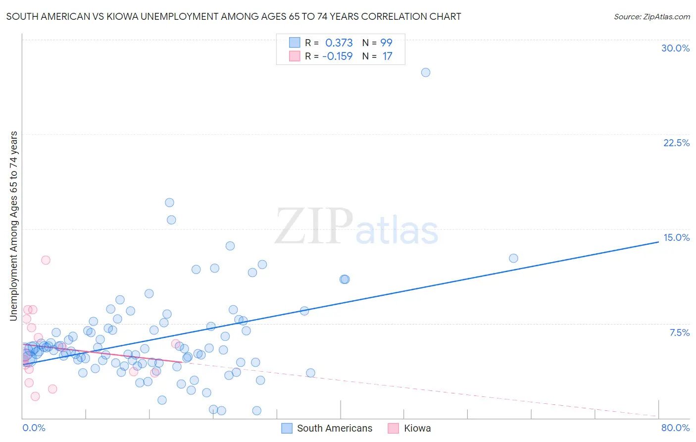 South American vs Kiowa Unemployment Among Ages 65 to 74 years