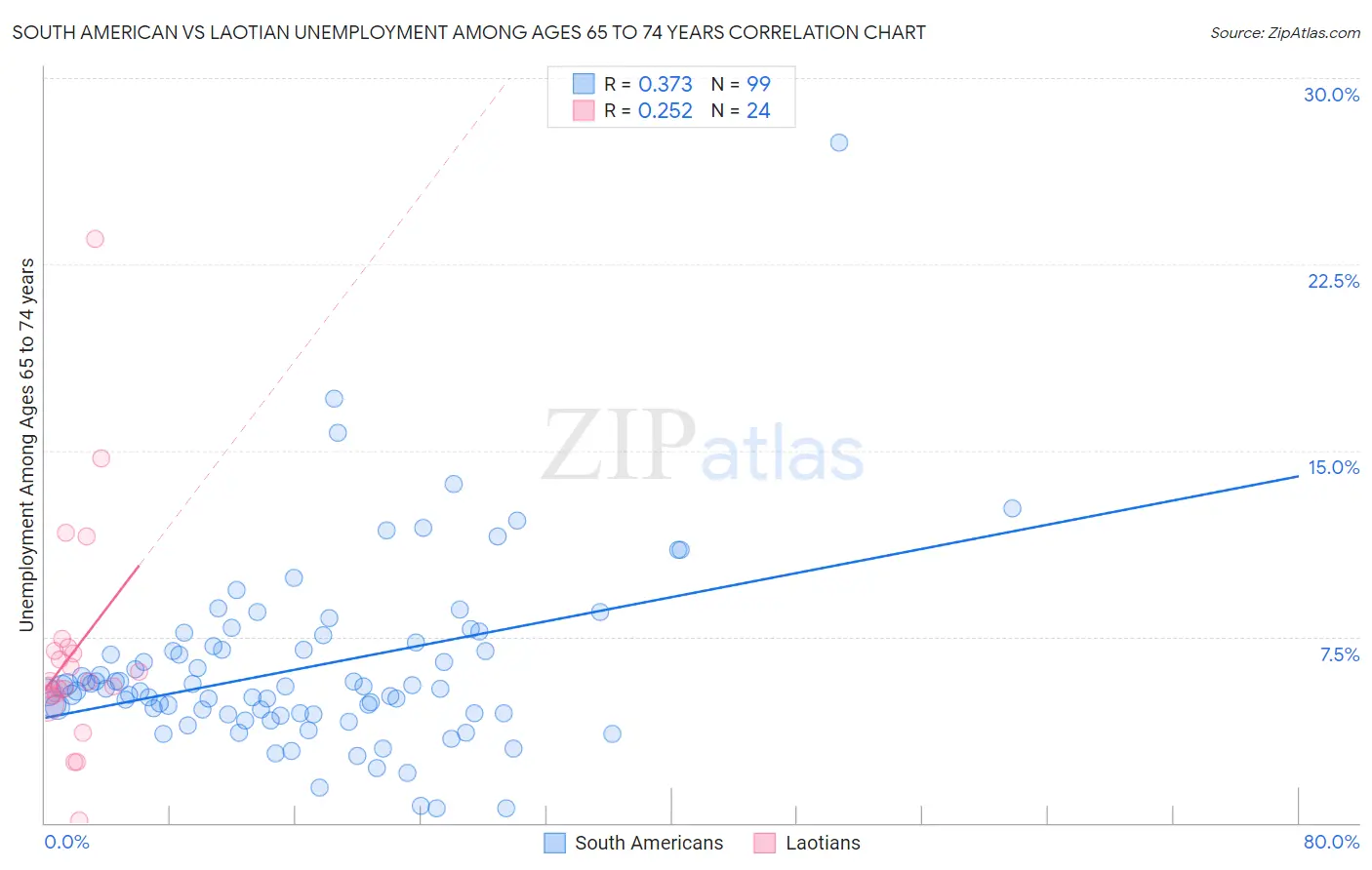 South American vs Laotian Unemployment Among Ages 65 to 74 years