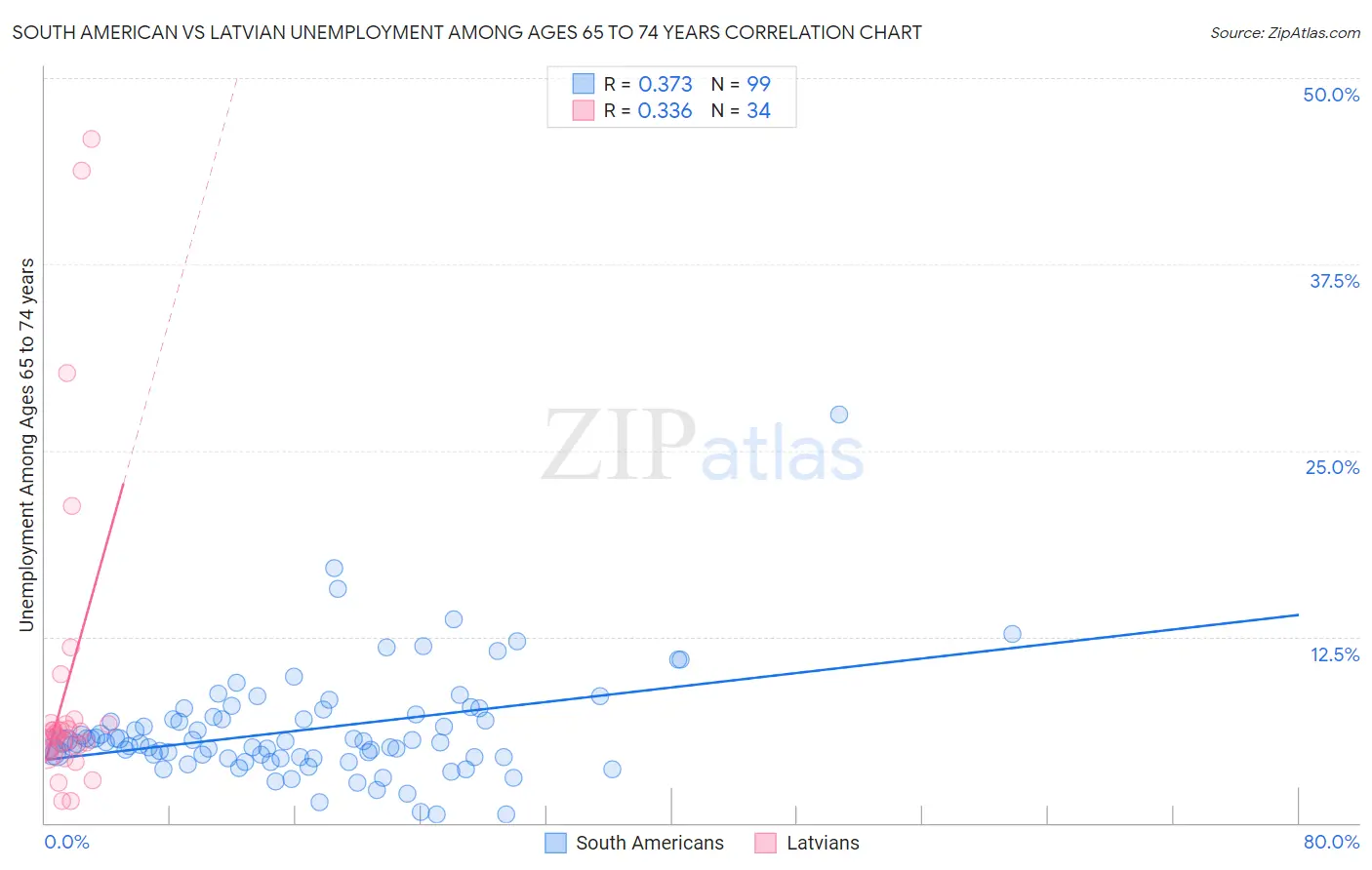 South American vs Latvian Unemployment Among Ages 65 to 74 years