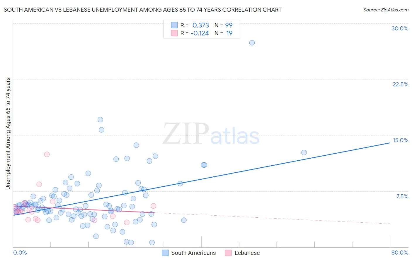 South American vs Lebanese Unemployment Among Ages 65 to 74 years