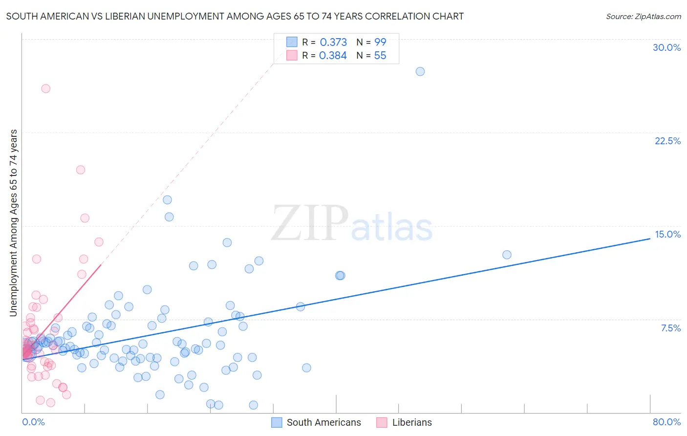 South American vs Liberian Unemployment Among Ages 65 to 74 years