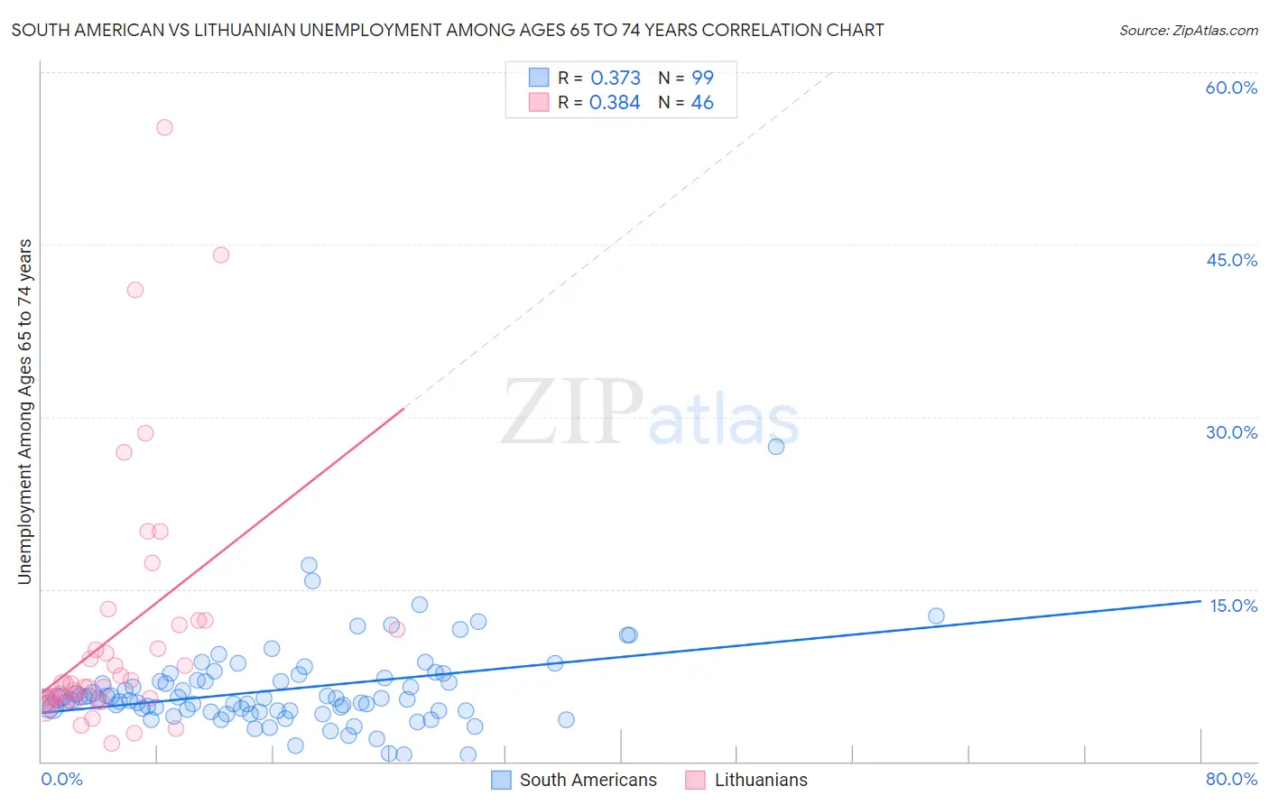 South American vs Lithuanian Unemployment Among Ages 65 to 74 years