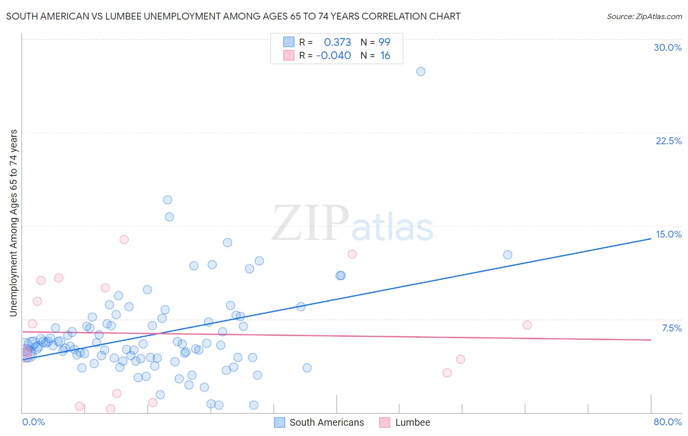 South American vs Lumbee Unemployment Among Ages 65 to 74 years