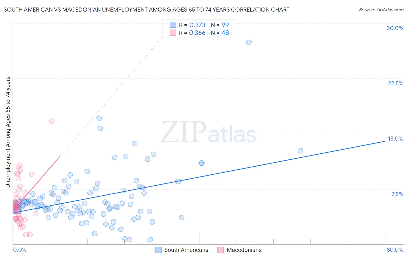 South American vs Macedonian Unemployment Among Ages 65 to 74 years