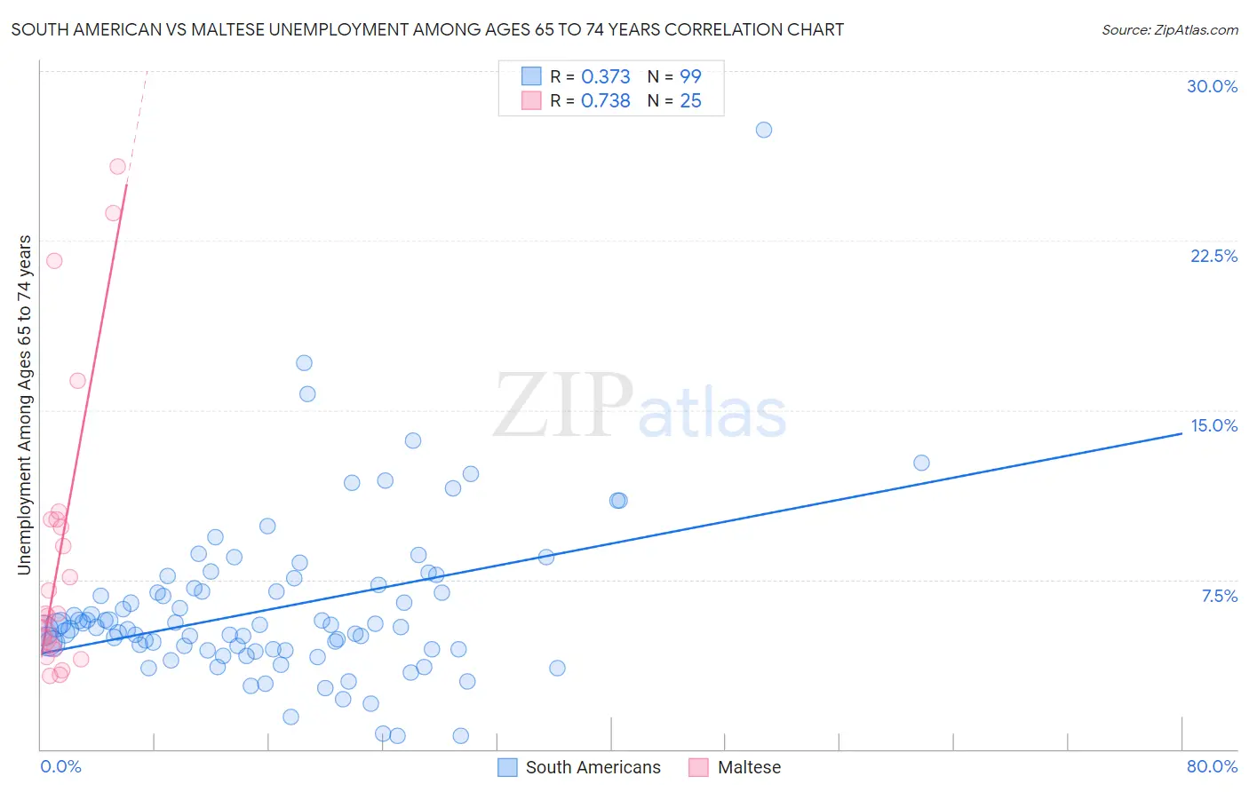 South American vs Maltese Unemployment Among Ages 65 to 74 years