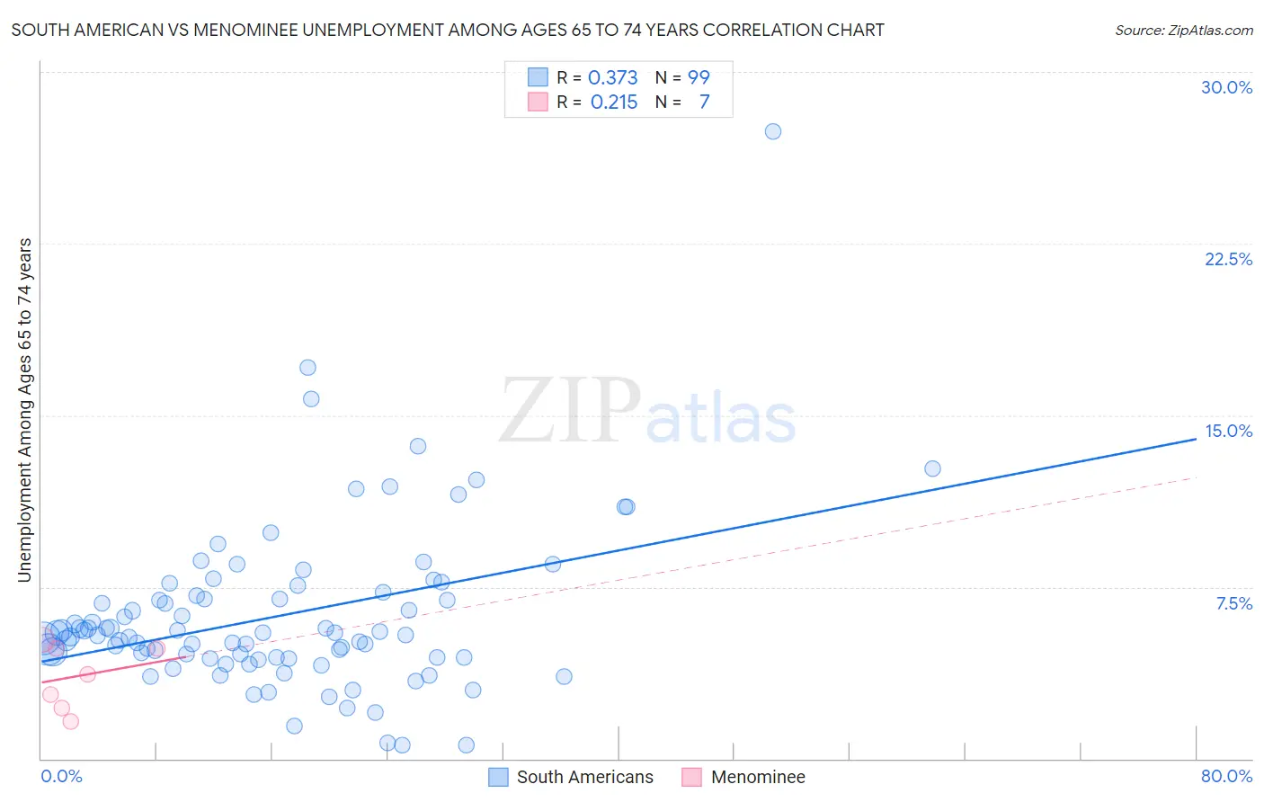 South American vs Menominee Unemployment Among Ages 65 to 74 years