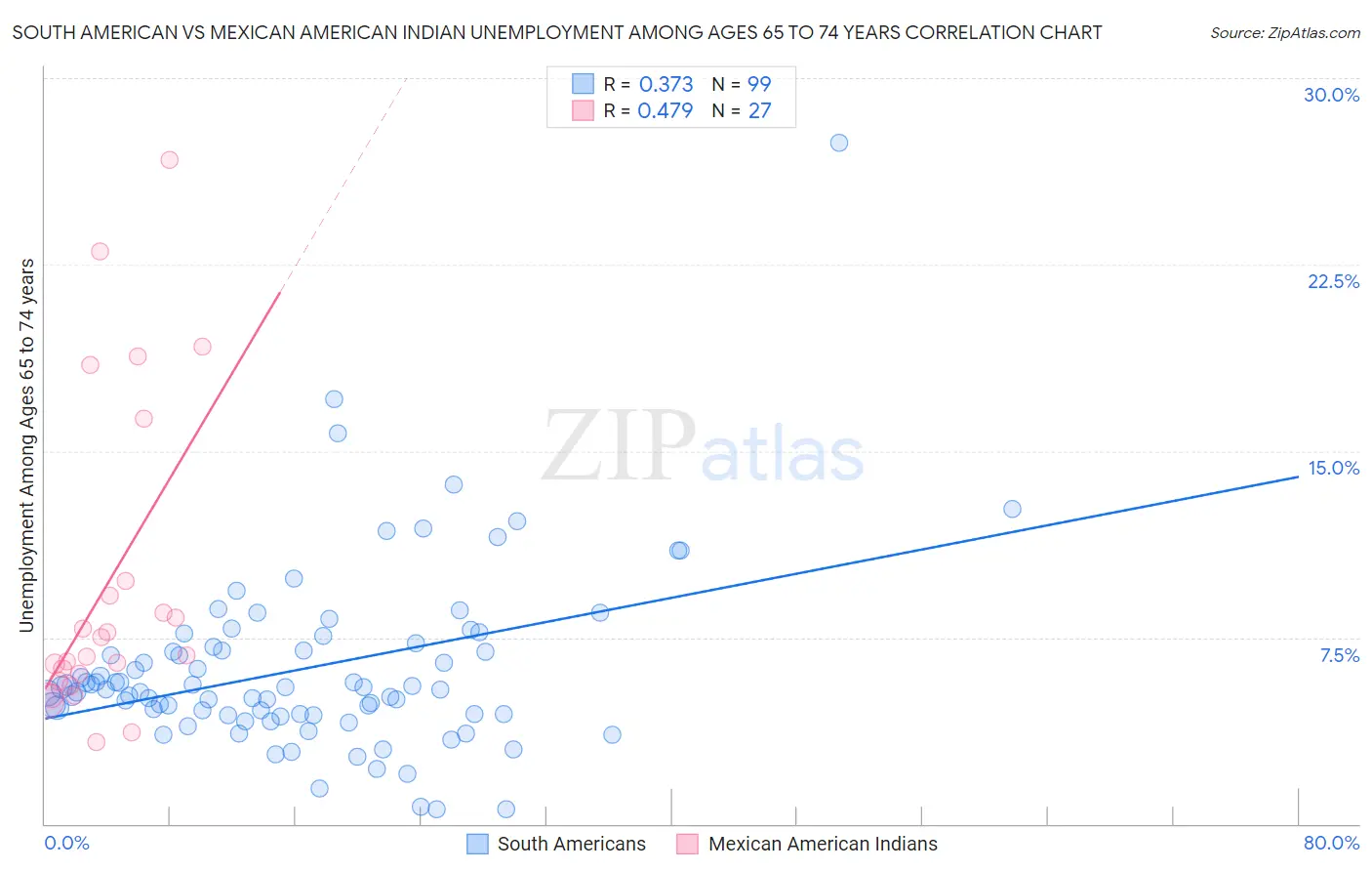 South American vs Mexican American Indian Unemployment Among Ages 65 to 74 years