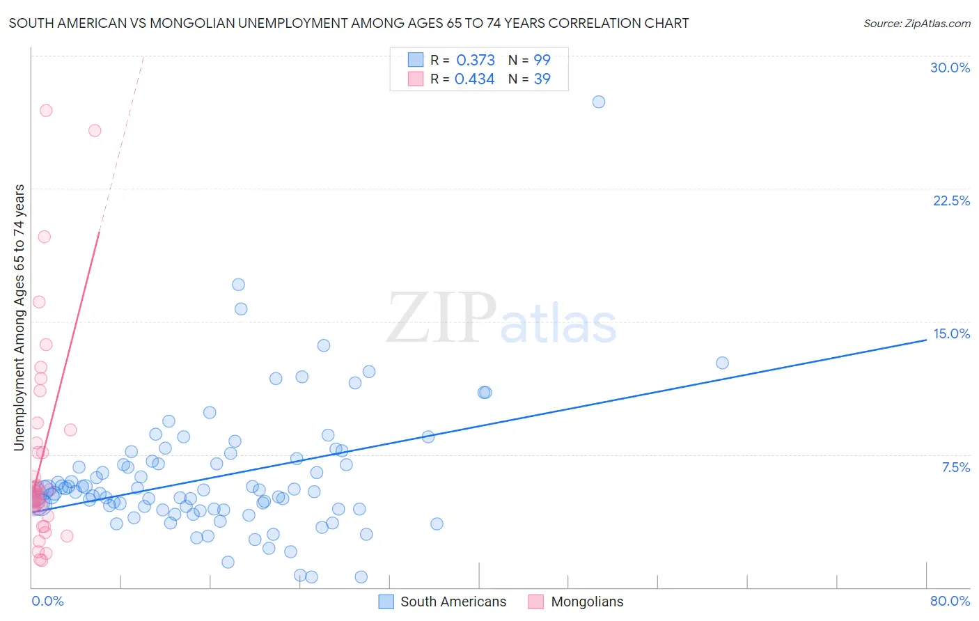 South American vs Mongolian Unemployment Among Ages 65 to 74 years