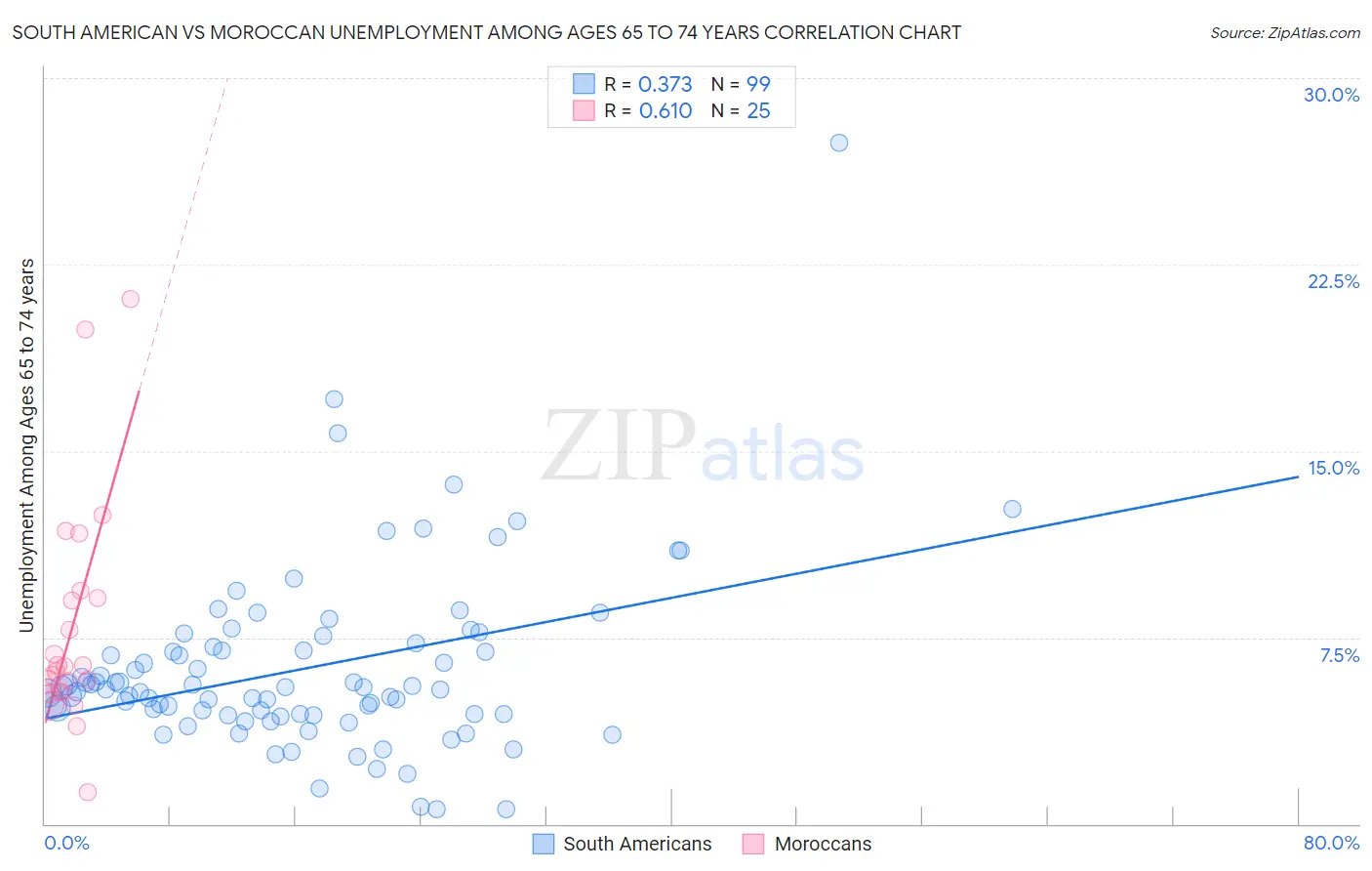 South American vs Moroccan Unemployment Among Ages 65 to 74 years