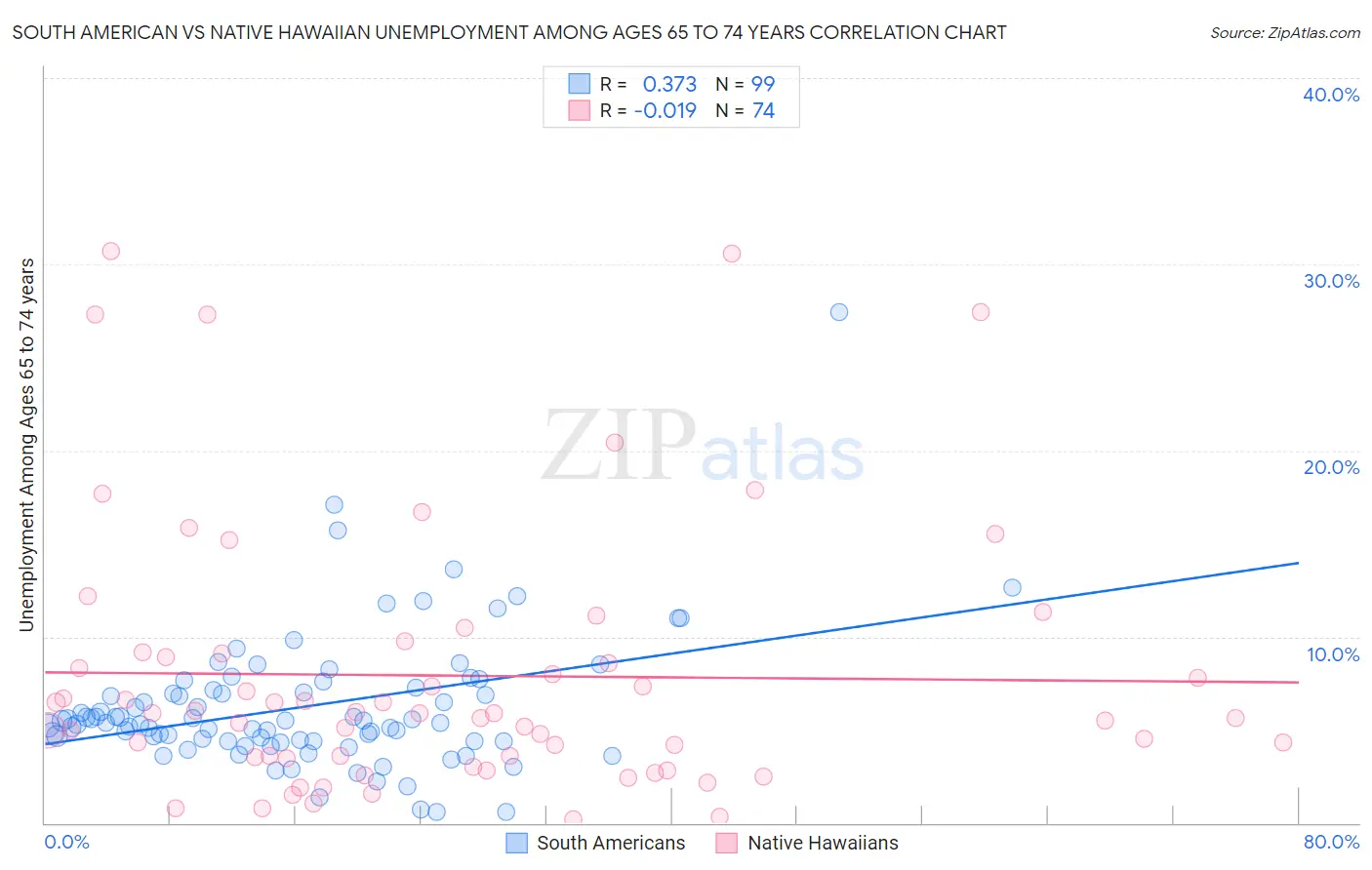 South American vs Native Hawaiian Unemployment Among Ages 65 to 74 years