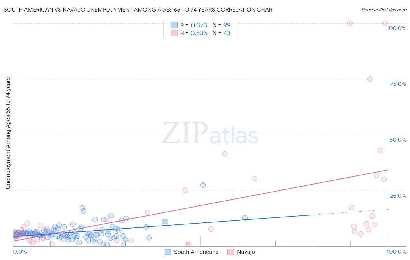 South American vs Navajo Unemployment Among Ages 65 to 74 years