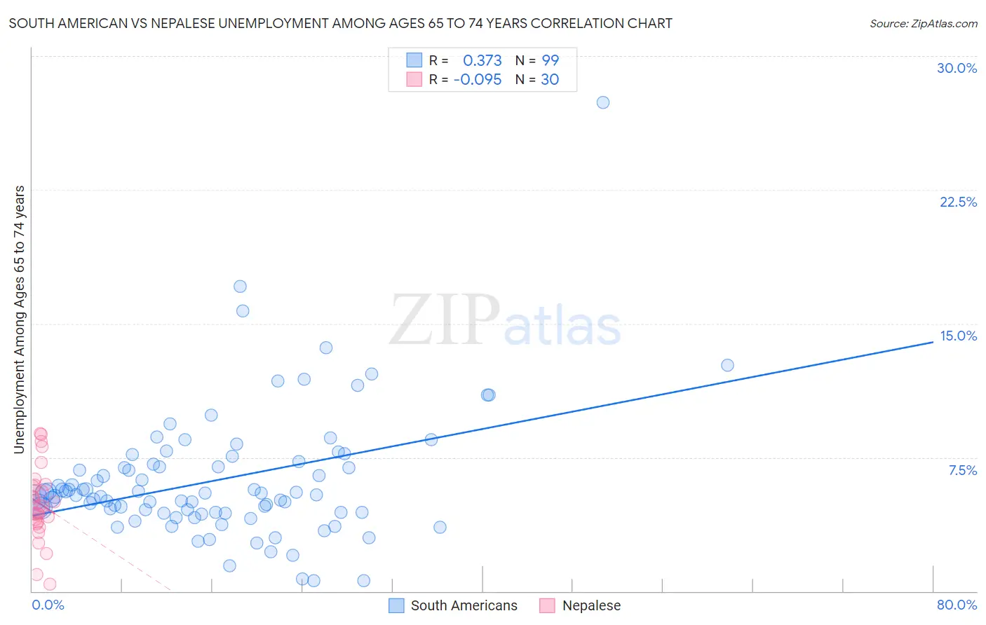 South American vs Nepalese Unemployment Among Ages 65 to 74 years