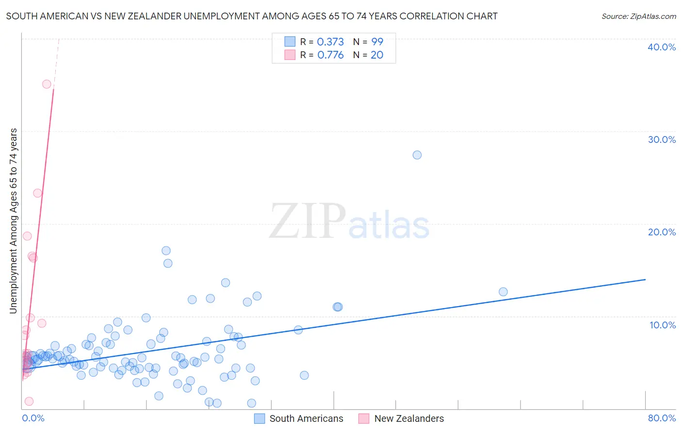 South American vs New Zealander Unemployment Among Ages 65 to 74 years