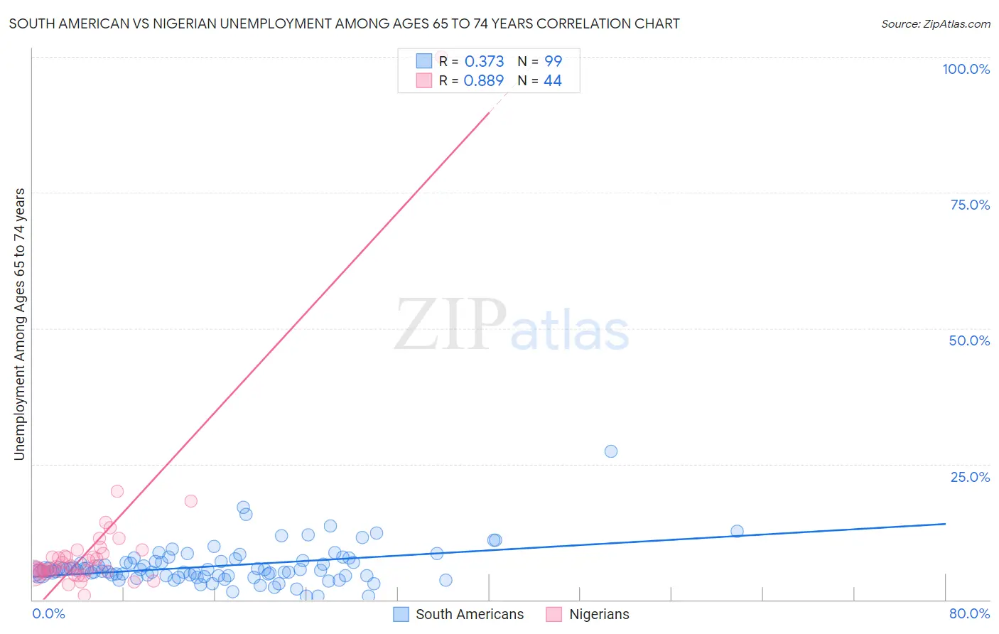 South American vs Nigerian Unemployment Among Ages 65 to 74 years