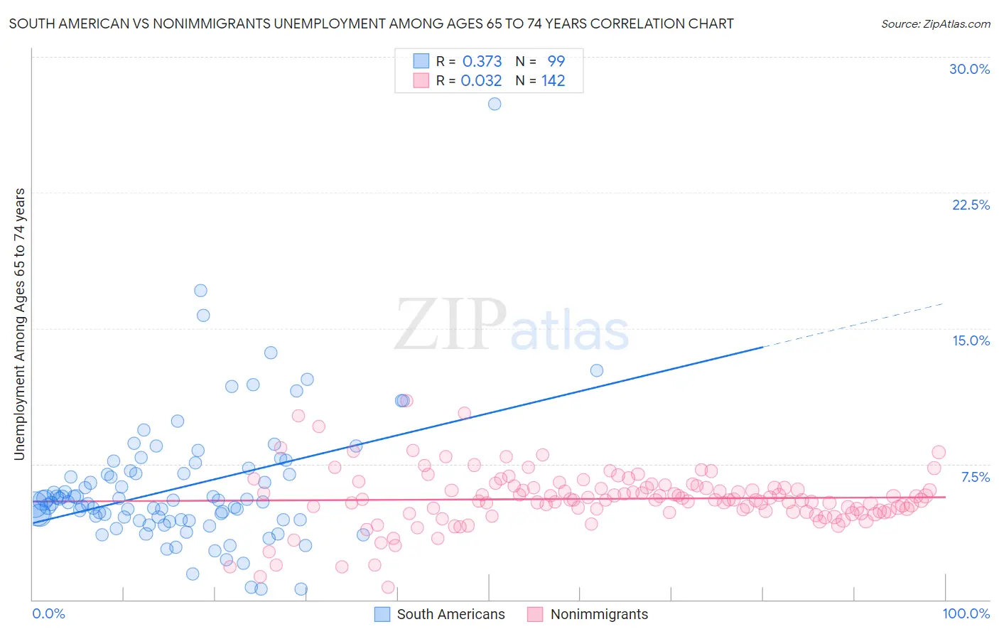 South American vs Nonimmigrants Unemployment Among Ages 65 to 74 years